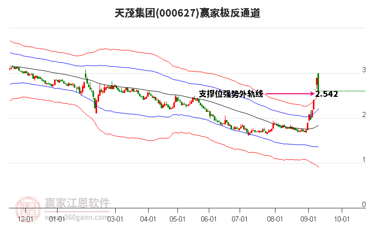 000627天茂集團贏家極反通道工具
