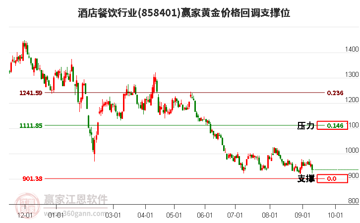 酒店餐饮行业黄金价格回调支撑位工具