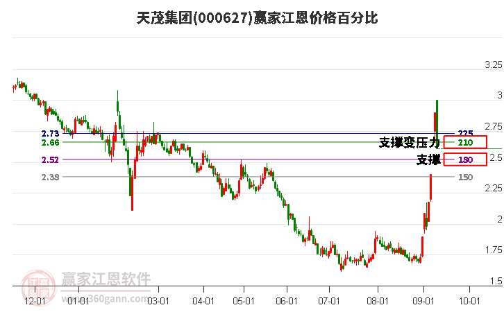 000627天茂集團江恩價格百分比工具