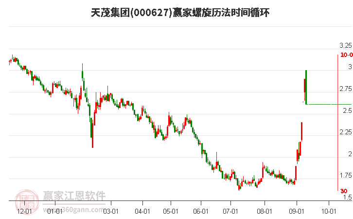 000627天茂集團螺旋歷法時間循環(huán)工具