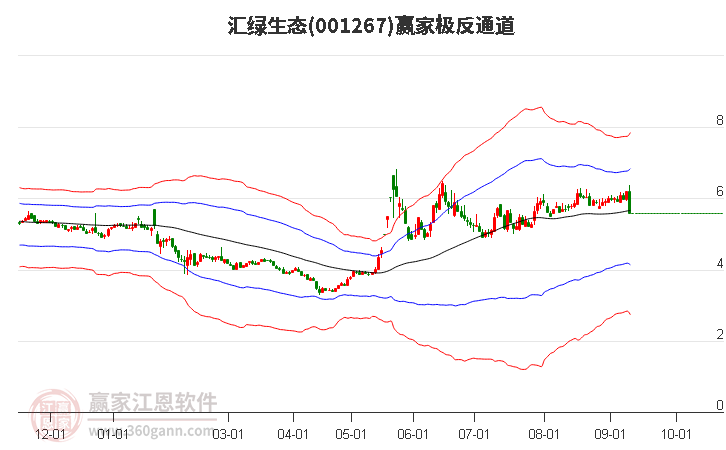 001267匯綠生態(tài)贏家極反通道工具 001267匯綠生態(tài)贏家極反通道工具