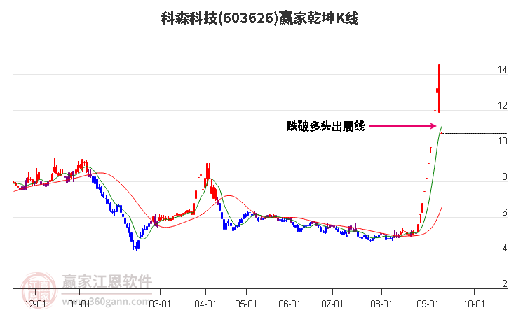 603626科森科技赢家乾坤K线工具