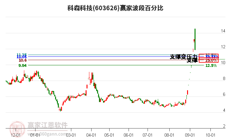 603626科森科技波段百分比工具