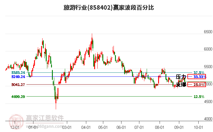 旅游行业波段百分比工具