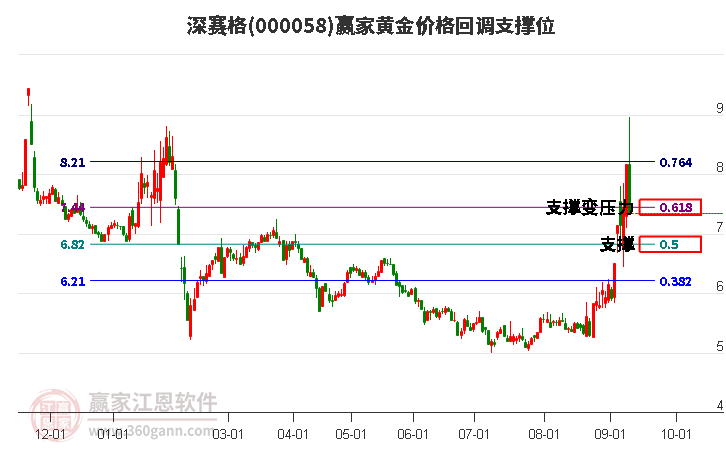 000058深赛格黄金价格回调支撑位工具