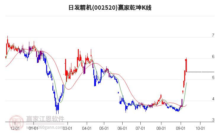 002520日发精机赢家乾坤K线工具