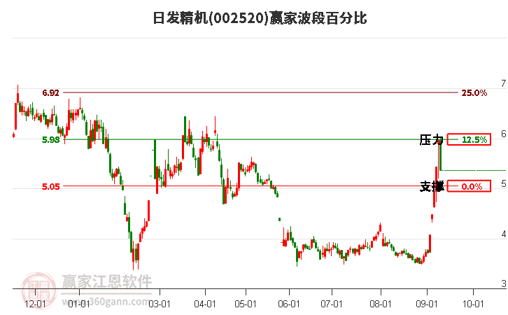 002520日发精机波段百分比工具