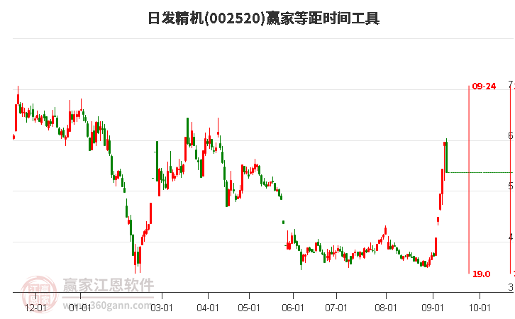 002520日发精机等距时间周期线工具