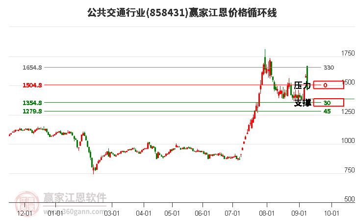 公共交通行业江恩价格循环线工具