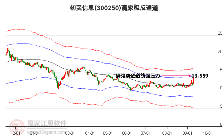 300250初灵信息赢家极反通道工具