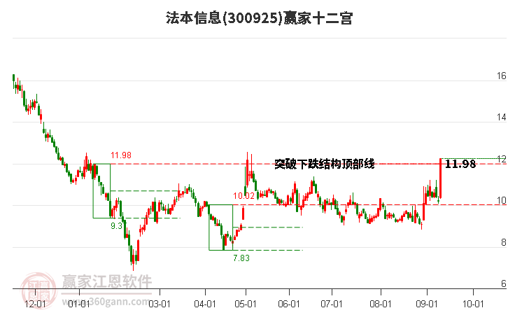 300925法本信息赢家十二宫工具