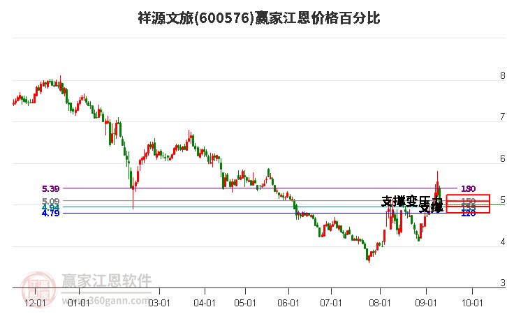 600576祥源文旅江恩价格百分比工具