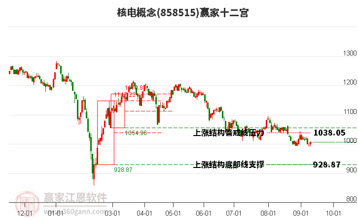 858515核电赢家十二宫工具