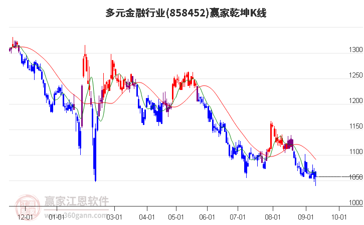 858452多元金融赢家乾坤K线工具