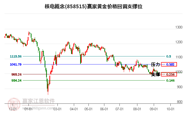 核电概念黄金价格回调支撑位工具