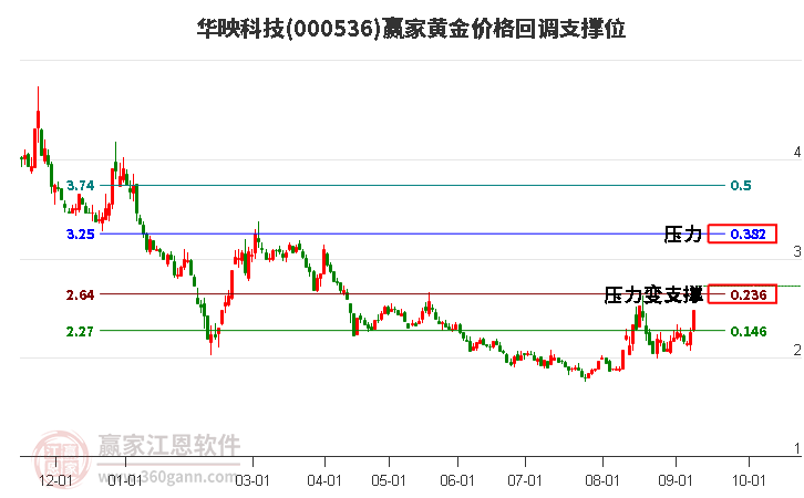 000536华映科技黄金价格回调支撑位工具