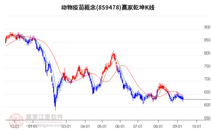 859478动物疫苗赢家乾坤K线工具