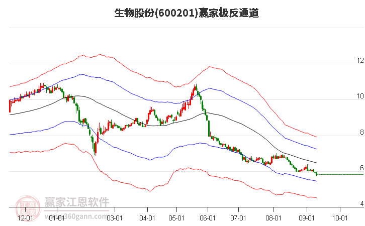 600201生物股份赢家极反通道工具