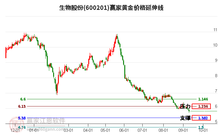 600201生物股份黄金价格延伸线工具