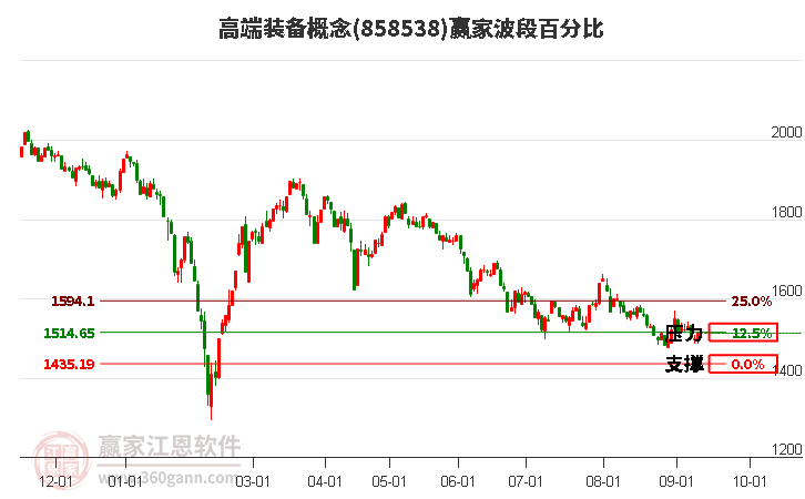 高端装备概念赢家波段百分比工具