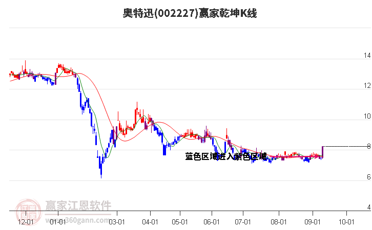 002227奧特迅贏家乾坤K線工具