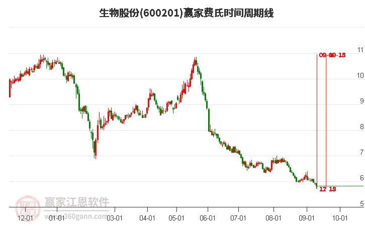 600201生物股份费氏时间周期线工具