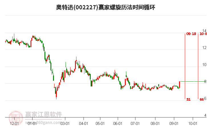 002227奧特迅螺旋歷法時間循環(huán)工具