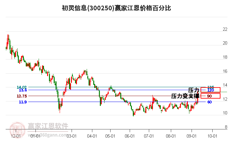 300250初灵信息江恩价格百分比工具