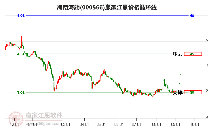 000566海南海药江恩价格循环线工具