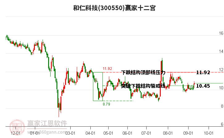 300550和仁科技赢家十二宫工具