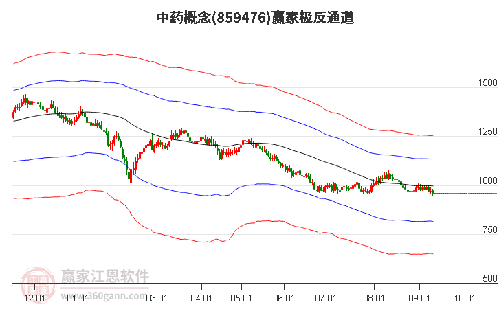 859476中药赢家极反通道工具