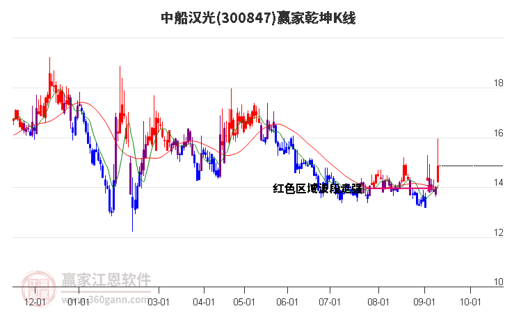 300847中船汉光赢家乾坤K线工具