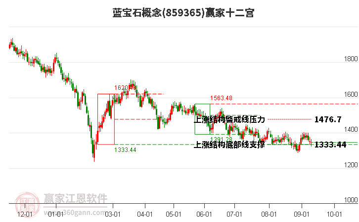 859365蓝宝石赢家十二宫工具