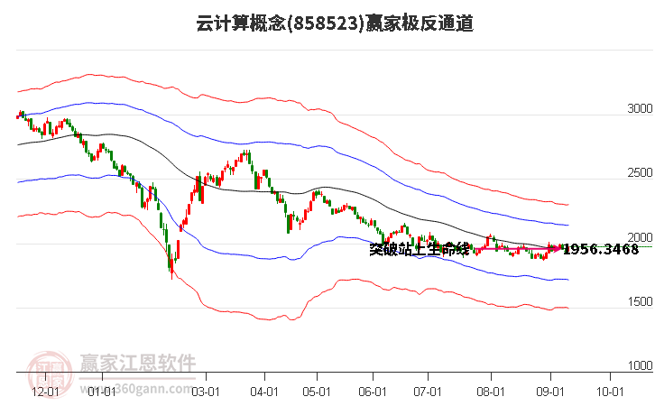 858523云计算赢家极反通道工具