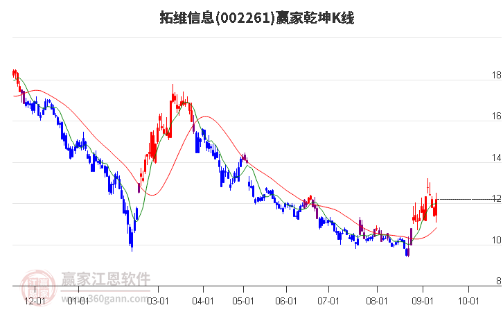 002261拓维信息赢家乾坤K线工具