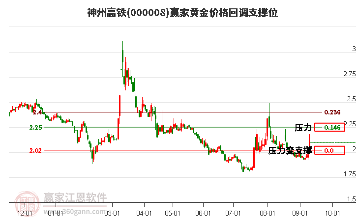 000008神州高铁黄金价格回调支撑位工具