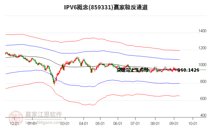 859331IPV6赢家极反通道工具