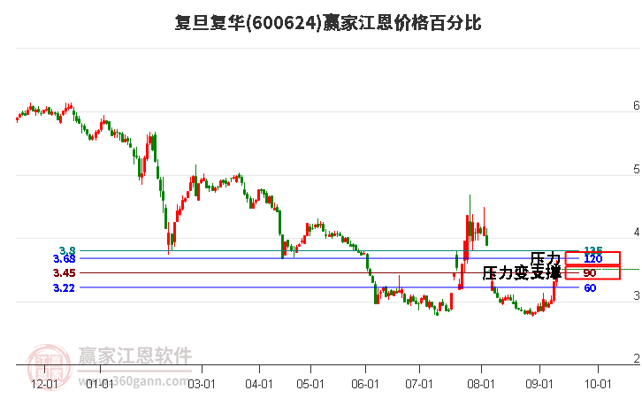 600624复旦复华江恩价格百分比工具