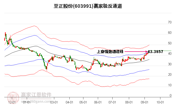 603991至正股份赢家极反通道工具