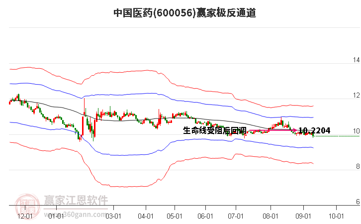 600056中国医药赢家极反通道工具