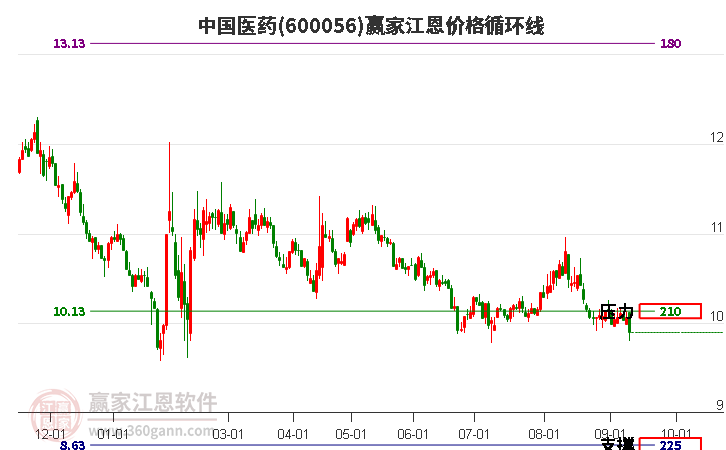 600056中国医药江恩价格循环线工具