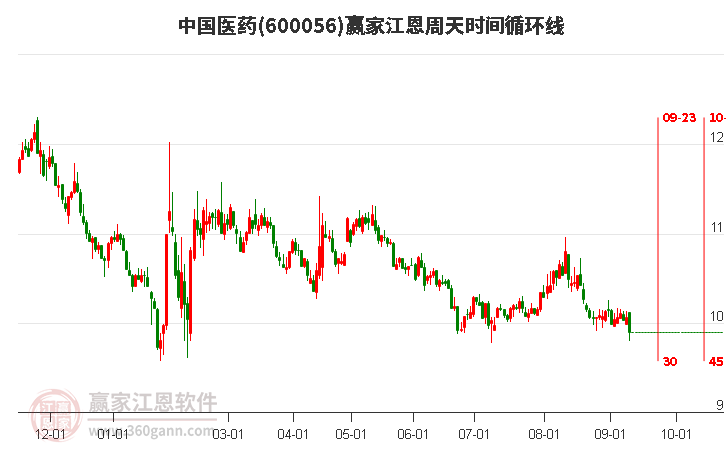 600056中国医药江恩周天时间循环线工具