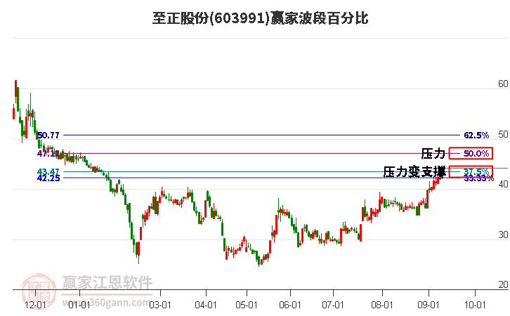 603991至正股份波段百分比工具