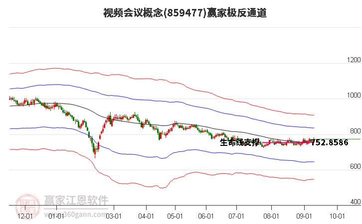 859477视频会议赢家极反通道工具