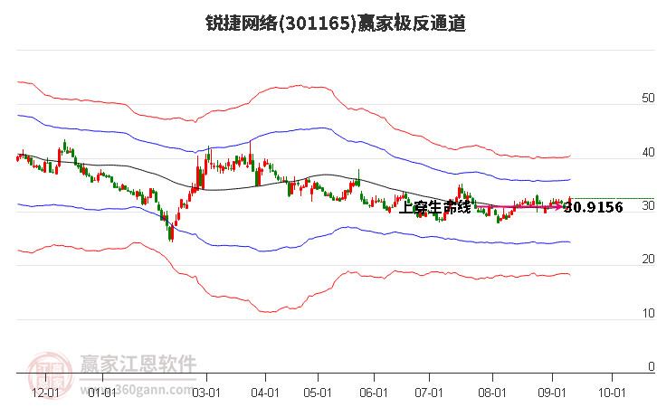 301165锐捷网络赢家极反通道工具