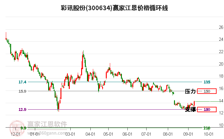 300634彩讯股份江恩价格循环线工具