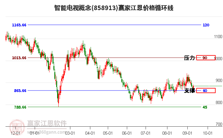 智能电视概念江恩价格循环线工具