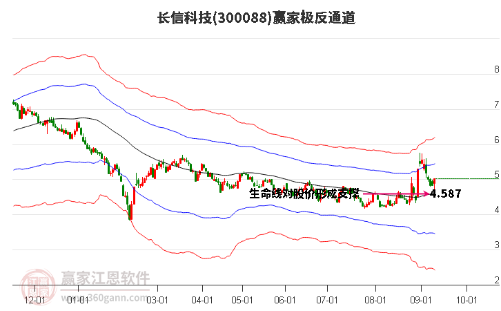 300088长信科技赢家极反通道工具