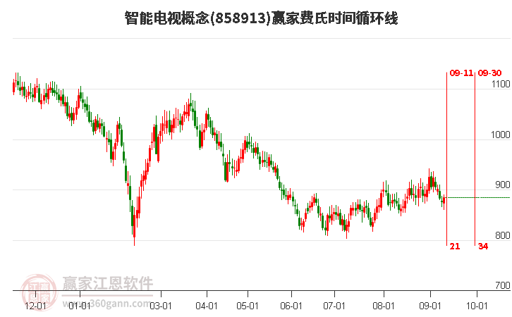 智能电视概念费氏时间循环线工具