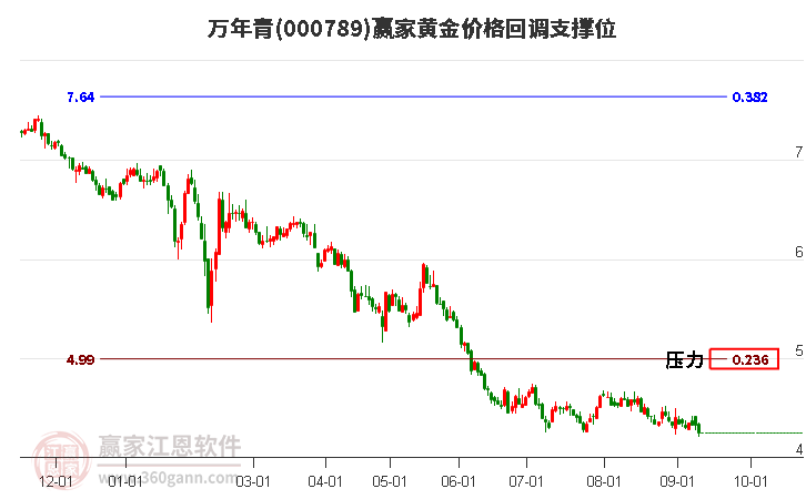 000789万年青黄金价格回调支撑位工具